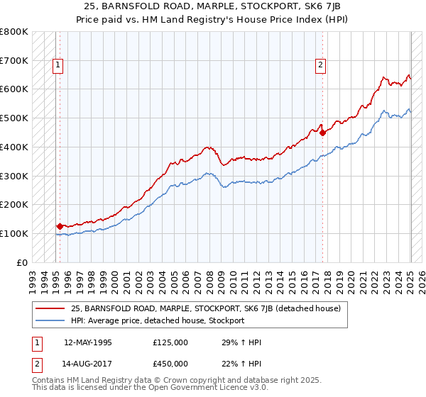 25, BARNSFOLD ROAD, MARPLE, STOCKPORT, SK6 7JB: Price paid vs HM Land Registry's House Price Index