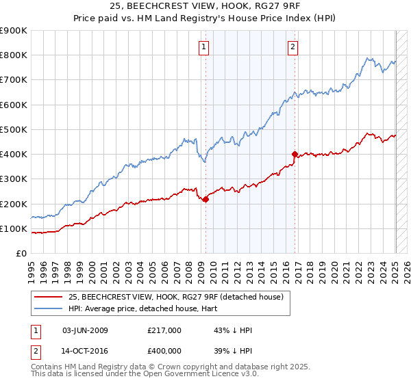 25, BEECHCREST VIEW, HOOK, RG27 9RF: Price paid vs HM Land Registry's House Price Index
