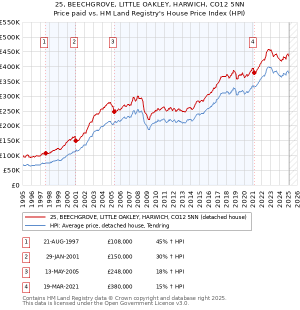 25, BEECHGROVE, LITTLE OAKLEY, HARWICH, CO12 5NN: Price paid vs HM Land Registry's House Price Index