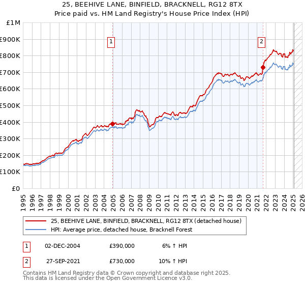 25, BEEHIVE LANE, BINFIELD, BRACKNELL, RG12 8TX: Price paid vs HM Land Registry's House Price Index