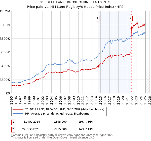 25, BELL LANE, BROXBOURNE, EN10 7HG: Price paid vs HM Land Registry's House Price Index