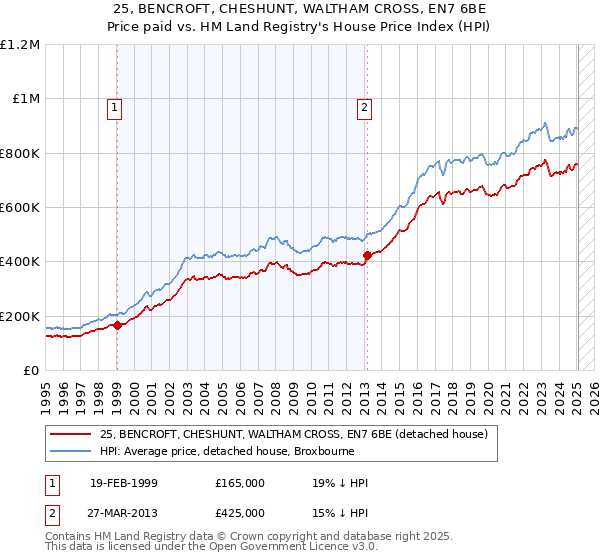 25, BENCROFT, CHESHUNT, WALTHAM CROSS, EN7 6BE: Price paid vs HM Land Registry's House Price Index