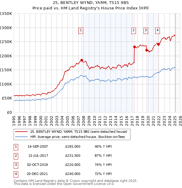 25, BENTLEY WYND, YARM, TS15 9BS: Price paid vs HM Land Registry's House Price Index