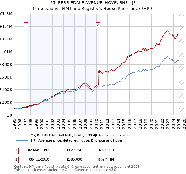25, BERRIEDALE AVENUE, HOVE, BN3 4JF: Price paid vs HM Land Registry's House Price Index