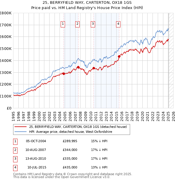 25, BERRYFIELD WAY, CARTERTON, OX18 1GS: Price paid vs HM Land Registry's House Price Index