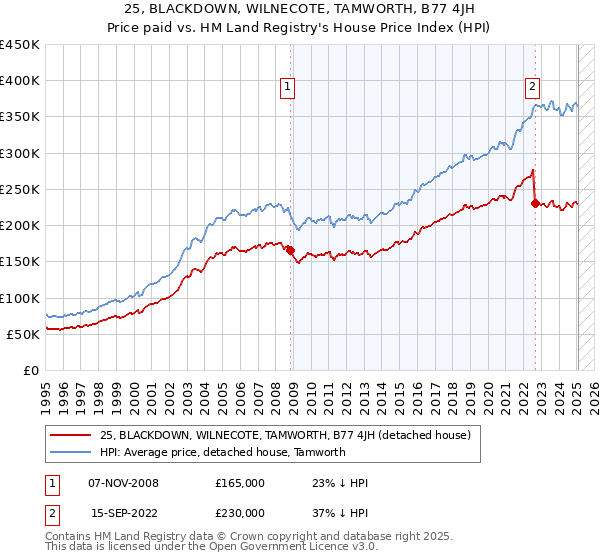 25, BLACKDOWN, WILNECOTE, TAMWORTH, B77 4JH: Price paid vs HM Land Registry's House Price Index