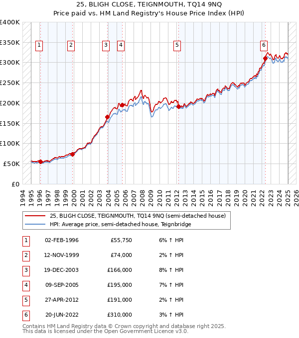 25, BLIGH CLOSE, TEIGNMOUTH, TQ14 9NQ: Price paid vs HM Land Registry's House Price Index
