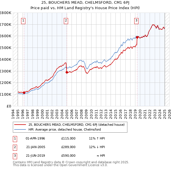 25, BOUCHERS MEAD, CHELMSFORD, CM1 6PJ: Price paid vs HM Land Registry's House Price Index