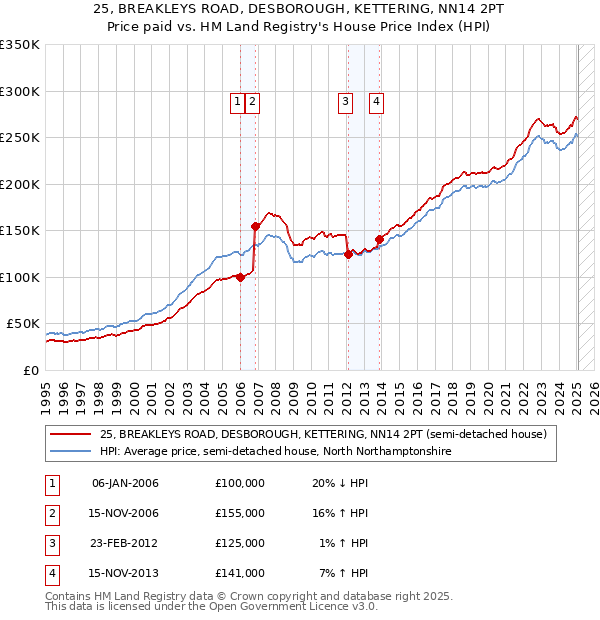 25, BREAKLEYS ROAD, DESBOROUGH, KETTERING, NN14 2PT: Price paid vs HM Land Registry's House Price Index