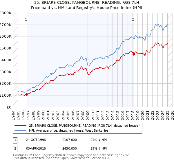 25, BRIARS CLOSE, PANGBOURNE, READING, RG8 7LH: Price paid vs HM Land Registry's House Price Index