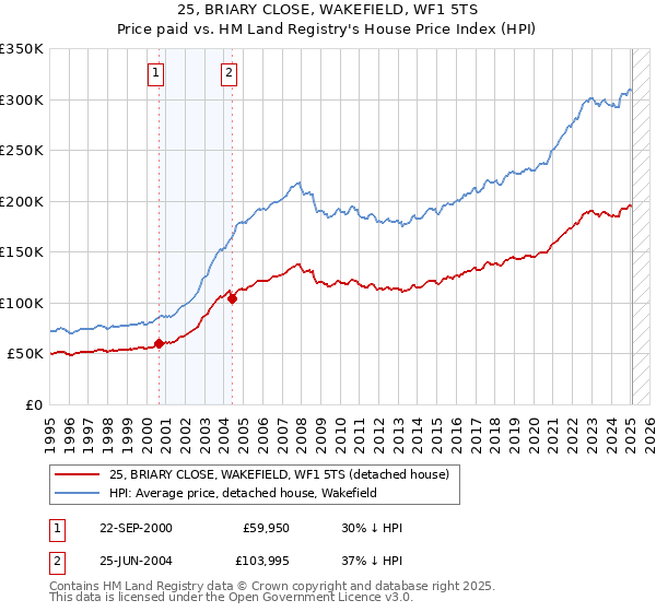25, BRIARY CLOSE, WAKEFIELD, WF1 5TS: Price paid vs HM Land Registry's House Price Index
