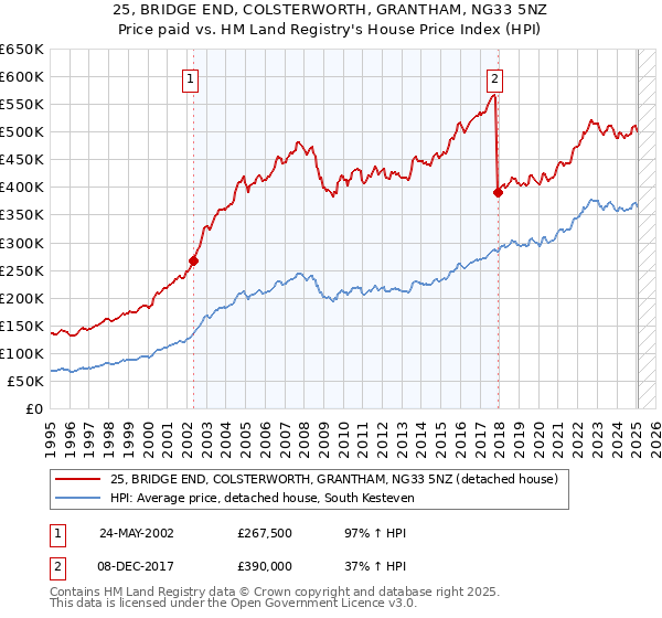 25, BRIDGE END, COLSTERWORTH, GRANTHAM, NG33 5NZ: Price paid vs HM Land Registry's House Price Index