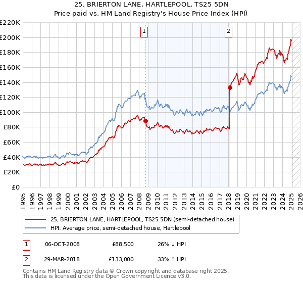 25, BRIERTON LANE, HARTLEPOOL, TS25 5DN: Price paid vs HM Land Registry's House Price Index