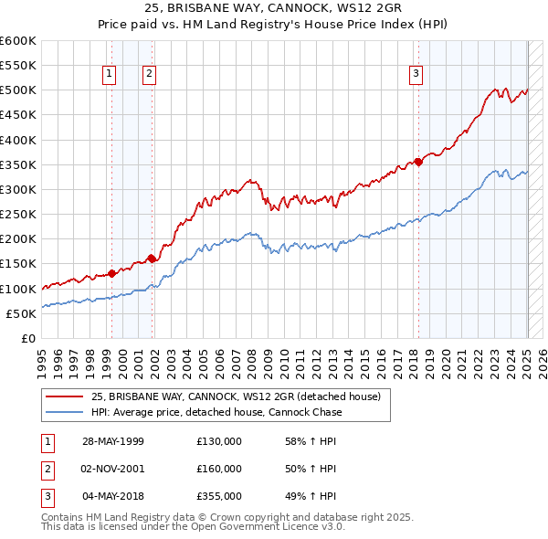 25, BRISBANE WAY, CANNOCK, WS12 2GR: Price paid vs HM Land Registry's House Price Index