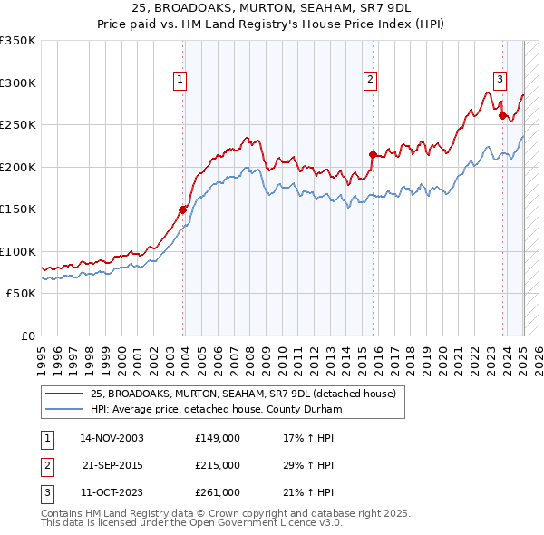 25, BROADOAKS, MURTON, SEAHAM, SR7 9DL: Price paid vs HM Land Registry's House Price Index