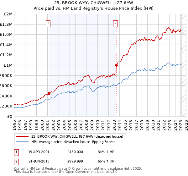 25, BROOK WAY, CHIGWELL, IG7 6AW: Price paid vs HM Land Registry's House Price Index
