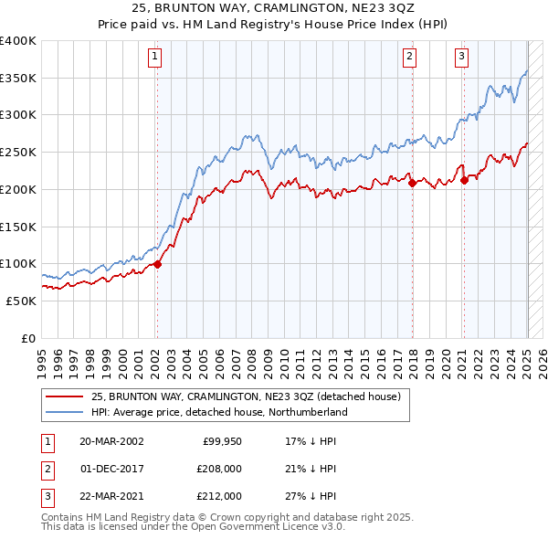 25, BRUNTON WAY, CRAMLINGTON, NE23 3QZ: Price paid vs HM Land Registry's House Price Index