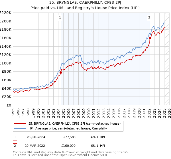25, BRYNGLAS, CAERPHILLY, CF83 2PJ: Price paid vs HM Land Registry's House Price Index