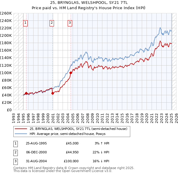 25, BRYNGLAS, WELSHPOOL, SY21 7TL: Price paid vs HM Land Registry's House Price Index