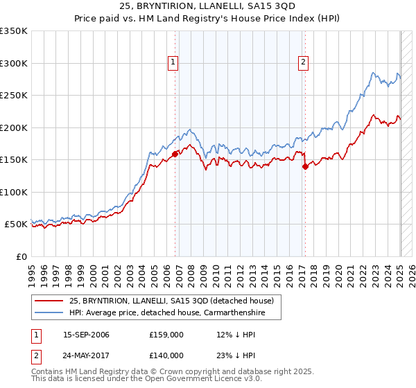 25, BRYNTIRION, LLANELLI, SA15 3QD: Price paid vs HM Land Registry's House Price Index