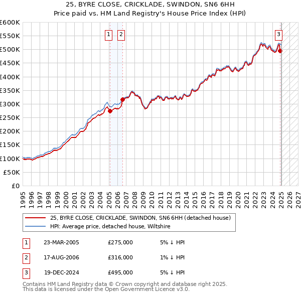 25, BYRE CLOSE, CRICKLADE, SWINDON, SN6 6HH: Price paid vs HM Land Registry's House Price Index