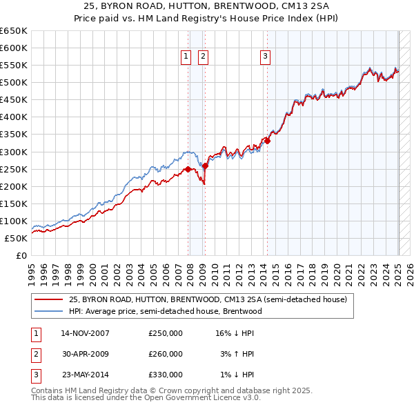 25, BYRON ROAD, HUTTON, BRENTWOOD, CM13 2SA: Price paid vs HM Land Registry's House Price Index