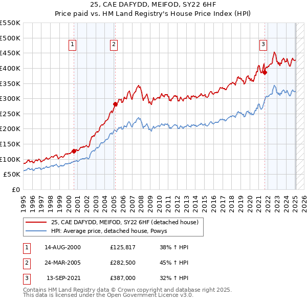 25, CAE DAFYDD, MEIFOD, SY22 6HF: Price paid vs HM Land Registry's House Price Index