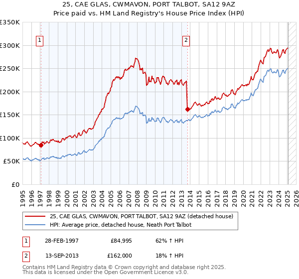 25, CAE GLAS, CWMAVON, PORT TALBOT, SA12 9AZ: Price paid vs HM Land Registry's House Price Index