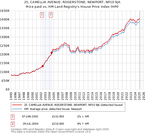 25, CAMELLIA AVENUE, ROGERSTONE, NEWPORT, NP10 9JA: Price paid vs HM Land Registry's House Price Index