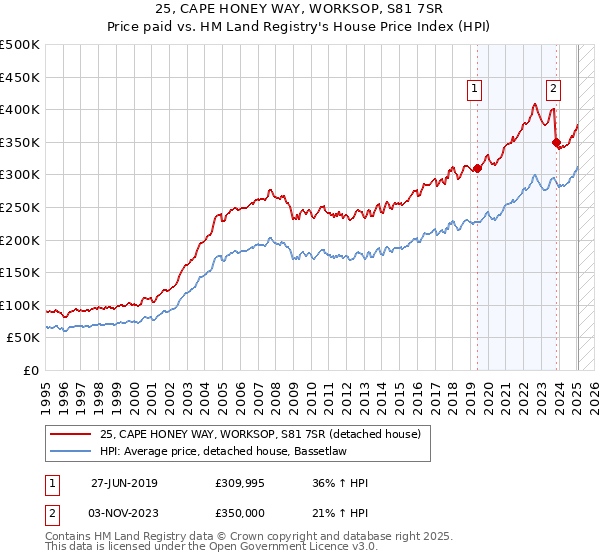 25, CAPE HONEY WAY, WORKSOP, S81 7SR: Price paid vs HM Land Registry's House Price Index