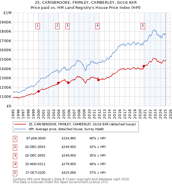 25, CARISBROOKE, FRIMLEY, CAMBERLEY, GU16 8XR: Price paid vs HM Land Registry's House Price Index