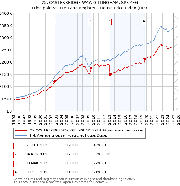25, CASTERBRIDGE WAY, GILLINGHAM, SP8 4FG: Price paid vs HM Land Registry's House Price Index
