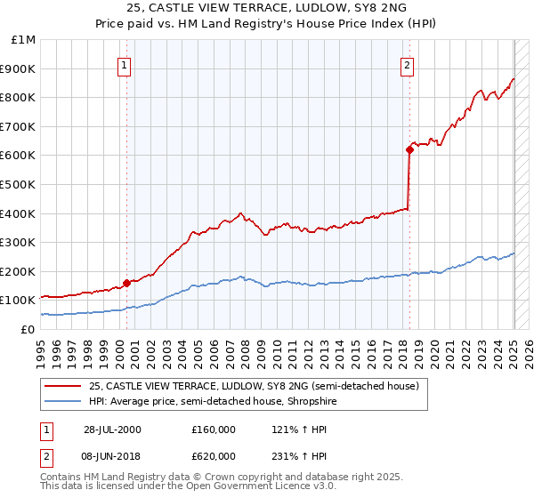 25, CASTLE VIEW TERRACE, LUDLOW, SY8 2NG: Price paid vs HM Land Registry's House Price Index