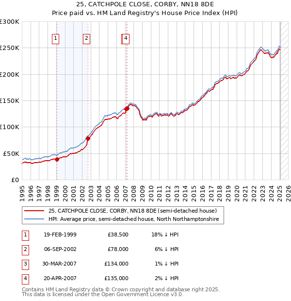 25, CATCHPOLE CLOSE, CORBY, NN18 8DE: Price paid vs HM Land Registry's House Price Index