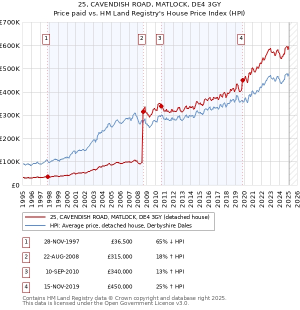 25, CAVENDISH ROAD, MATLOCK, DE4 3GY: Price paid vs HM Land Registry's House Price Index