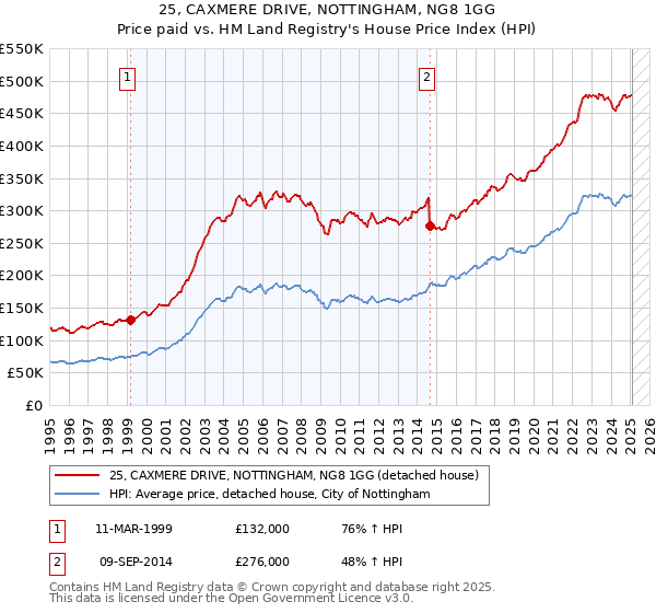 25, CAXMERE DRIVE, NOTTINGHAM, NG8 1GG: Price paid vs HM Land Registry's House Price Index