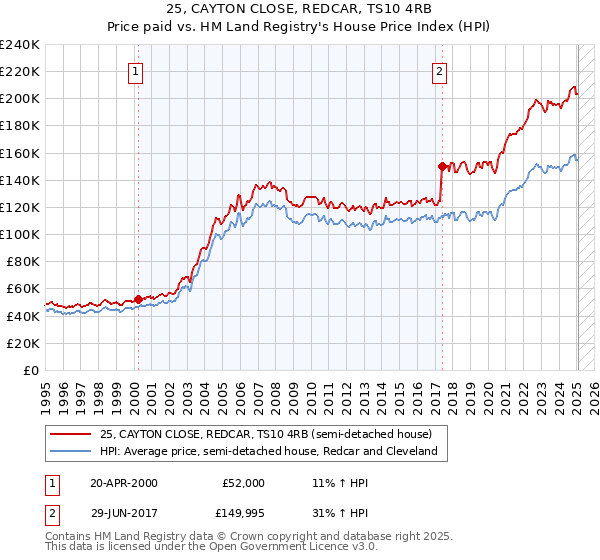 25, CAYTON CLOSE, REDCAR, TS10 4RB: Price paid vs HM Land Registry's House Price Index