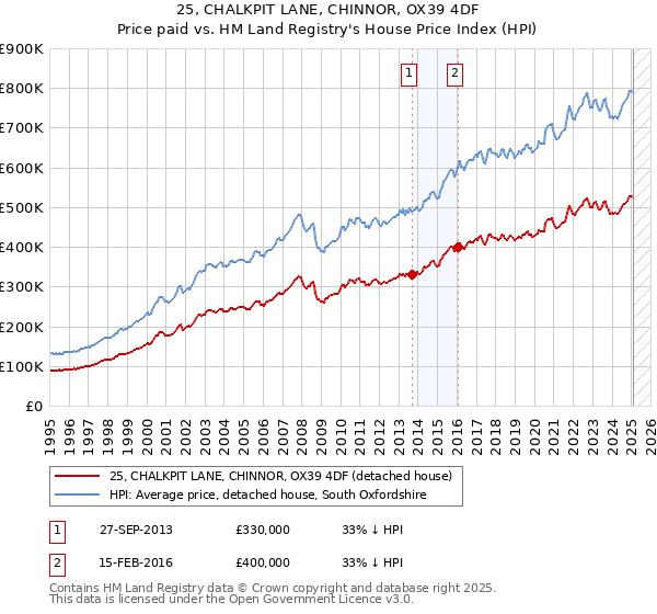 25, CHALKPIT LANE, CHINNOR, OX39 4DF: Price paid vs HM Land Registry's House Price Index