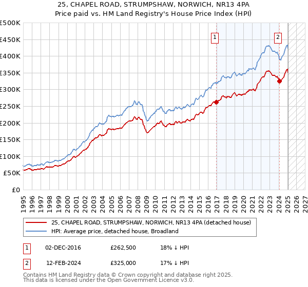 25, CHAPEL ROAD, STRUMPSHAW, NORWICH, NR13 4PA: Price paid vs HM Land Registry's House Price Index