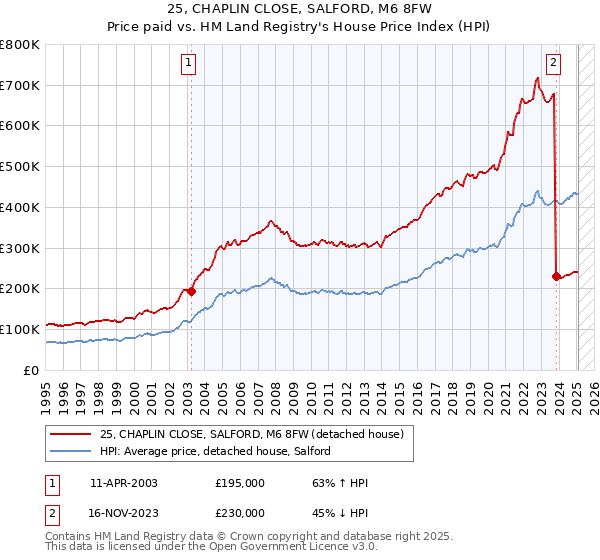25, CHAPLIN CLOSE, SALFORD, M6 8FW: Price paid vs HM Land Registry's House Price Index