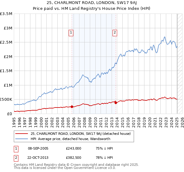 25, CHARLMONT ROAD, LONDON, SW17 9AJ: Price paid vs HM Land Registry's House Price Index