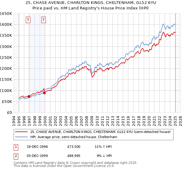 25, CHASE AVENUE, CHARLTON KINGS, CHELTENHAM, GL52 6YU: Price paid vs HM Land Registry's House Price Index