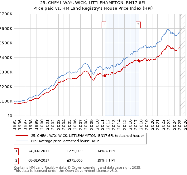 25, CHEAL WAY, WICK, LITTLEHAMPTON, BN17 6FL: Price paid vs HM Land Registry's House Price Index