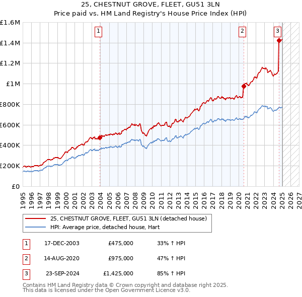 25, CHESTNUT GROVE, FLEET, GU51 3LN: Price paid vs HM Land Registry's House Price Index