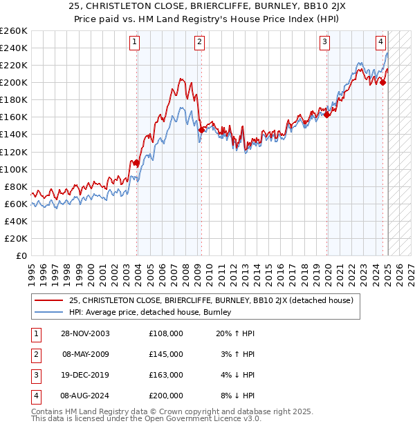 25, CHRISTLETON CLOSE, BRIERCLIFFE, BURNLEY, BB10 2JX: Price paid vs HM Land Registry's House Price Index