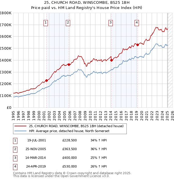 25, CHURCH ROAD, WINSCOMBE, BS25 1BH: Price paid vs HM Land Registry's House Price Index
