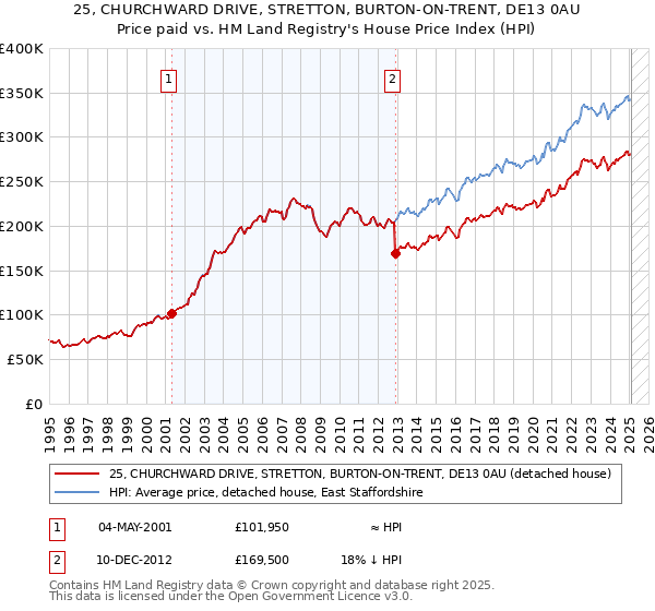 25, CHURCHWARD DRIVE, STRETTON, BURTON-ON-TRENT, DE13 0AU: Price paid vs HM Land Registry's House Price Index
