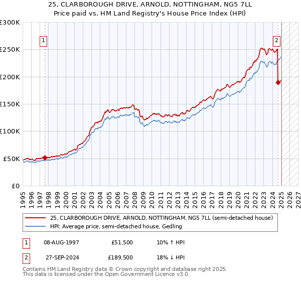 25, CLARBOROUGH DRIVE, ARNOLD, NOTTINGHAM, NG5 7LL: Price paid vs HM Land Registry's House Price Index