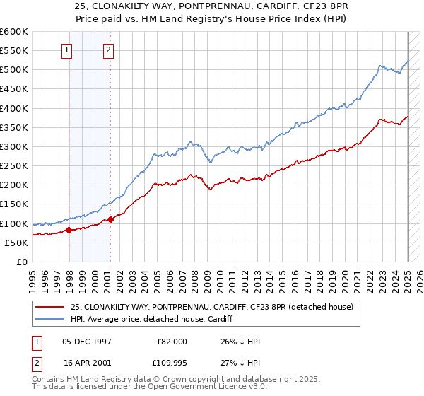 25, CLONAKILTY WAY, PONTPRENNAU, CARDIFF, CF23 8PR: Price paid vs HM Land Registry's House Price Index