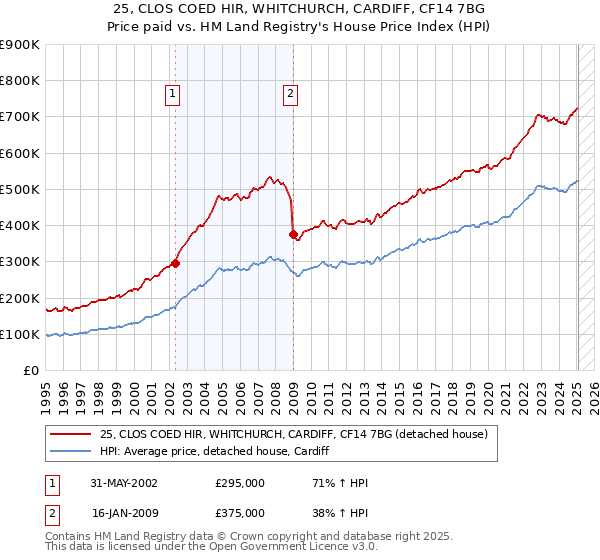 25, CLOS COED HIR, WHITCHURCH, CARDIFF, CF14 7BG: Price paid vs HM Land Registry's House Price Index